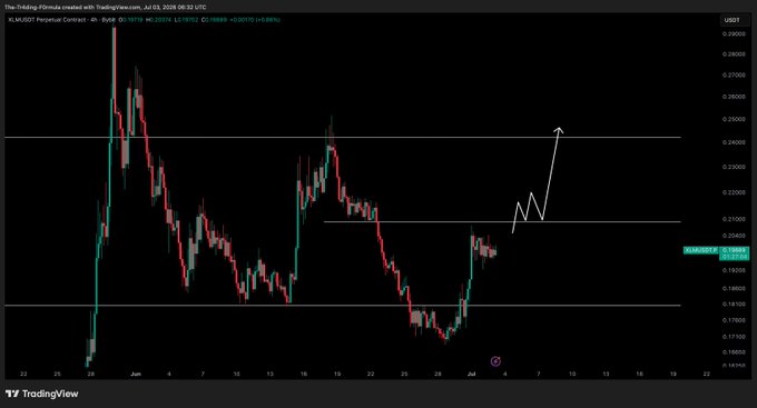 A TradingView chart of the XLM/USDT perpetual contract on Bybit (4-hour timeframe) shows price consolidating mid-range around $0.19835, with an arrow drawn above the $0.21 resistance level indicating a potential breakout target toward the $0.252-$0.256 zone if the $0.209 level flips to support.