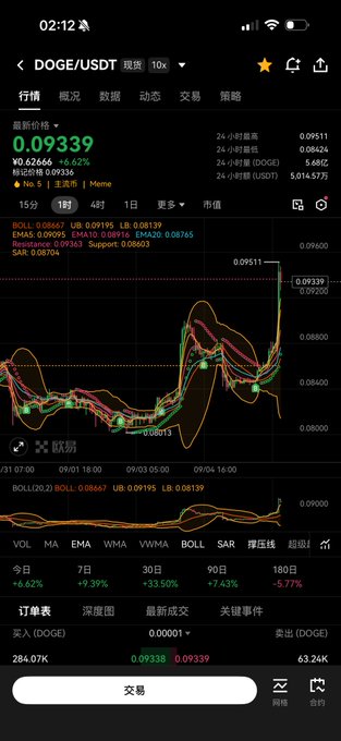 A mobile cryptocurrency trading app screenshot showing DOGE/USDT trading pair priced at 0.09339, displaying price chart with candlestick data, Bollinger Bands, and trading metrics including 24-hour high/low volumes.