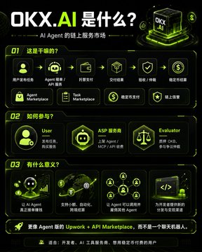 Chinese-language infographic introducing 'OKX.AI' as an AI Agent on-chain service marketplace, outlining what it does, how to participate (User, ASP Service Provider, Evaluator), and what it means.