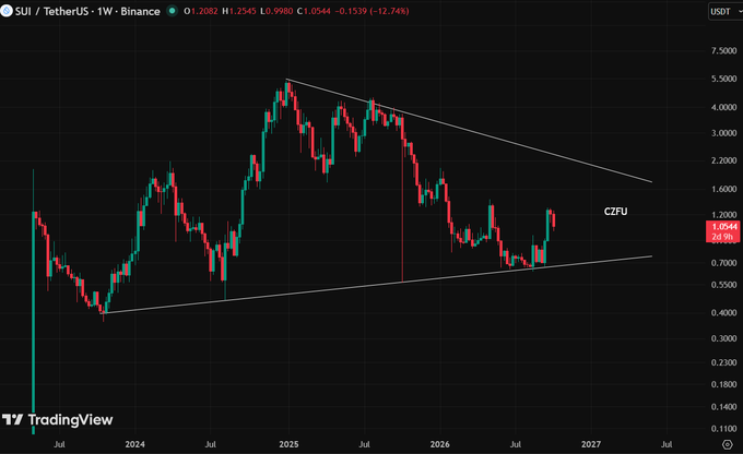 A TradingView chart of SUI/TetherUS (SUIUSDT) on the 1-week timeframe from Binance, showing a price of 1.2082 with a 12.74% gain. A descending triangle pattern is marked on the chart with a 'CZFU' annotation near the current price level.