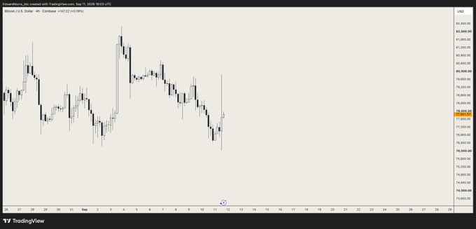 A TradingView candlestick chart for BTC/USDT on the 4-hour timeframe shows Bitcoin's price action, currently at 78,962.63 with a recent +1672 (+2.15%) gain. The recent large green bullish candle near the right side of the chart resembles the elongated, pointed shape associated with Darth Maul, matching the "green Darth Maul candle" referenced in the post.