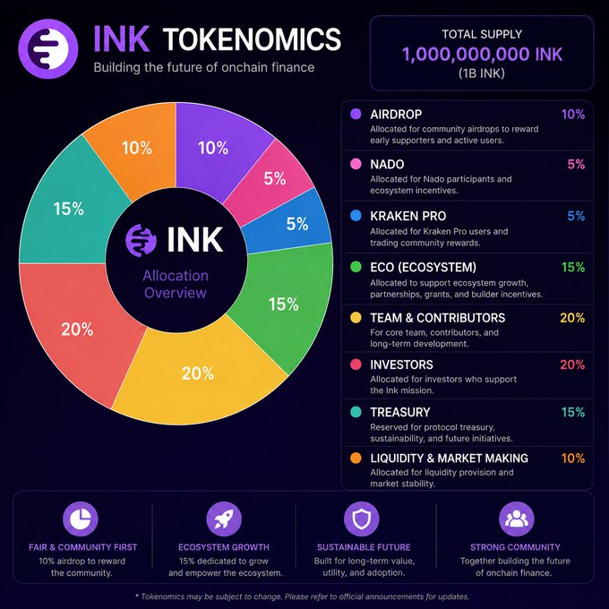 The image displays the **INK Tokenomics** infographic, showing a total supply of **1,000,000,000 INK (1B)** allocated across categories: **20% Investors**, **20% Team & Contributors**, **15% Treasury**, **15% Ecosystem**, **10% Airdrop**, **10% Liquidity & Market Making**, **5% Nado**, and **5% Kraken Pro**. This relates to the post by highlighting that the Airdrop (10%), Nado (5%), and Kraken Pro (5%) allocations together represent the community-focused distribution tied to upcoming TGE events and active ecosystem participation seasons.