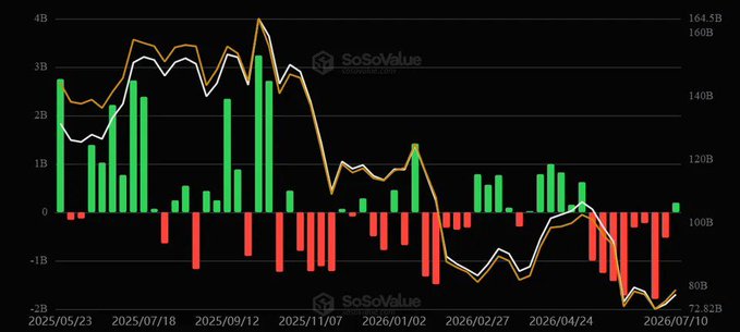 A SoSoValue chart displays weekly U.S. spot Bitcoin ETF inflows (green bars) and outflows (red bars) in dollars plotted against Bitcoin's price (orange and white lines) from May 2025 to July 2026, with the latest week's modest positive inflow breaking an eight-week streak of significant red outflows that coincided with Bitcoin's price decline toward $80B.