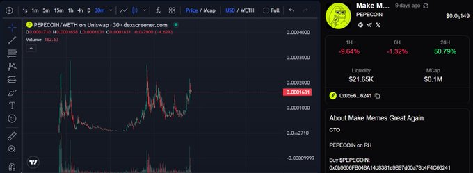 The image shows a DEX Screener chart for the PEPECOIN/WETH trading pair on Uniswap, displaying the token's price action with a current value of $0.0001631 and a 24-hour change of +50.79%, alongside a Make Memes Great Again (MMGA) profile promoting $PEPECOIN as a CTO token on the Pepecoin on RH platform with a market cap of $0.1M.

The chart and profile support the post's message about PEPECOIN's growing momentum, illustrating the token's recent 50%+ surge and its emerging community presence within the Pepecoin ecosystem.