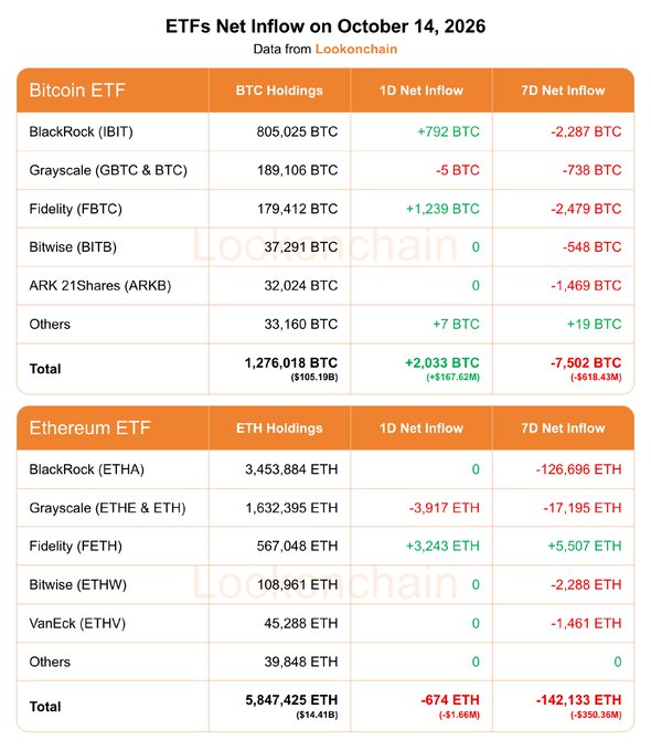 The image displays a detailed table titled "ETFs Net Inflow on October 14, 2026," breaking down holdings and net inflows for Bitcoin ETFs (totaling 1,276,018 BTC) and Ethereum ETFs (totaling 5,847,425 ETH), with key data points showing Bitcoin ETFs had a +2,033 BTC 1D net inflow (+$167.62M) but -7,502 BTC over 7 days (-$618.43M), while Ethereum ETFs saw -674 ETH 1D (-$1.66M) and -142,133 ETH 7D (-$350.36M), matching the accompanying post's summary.