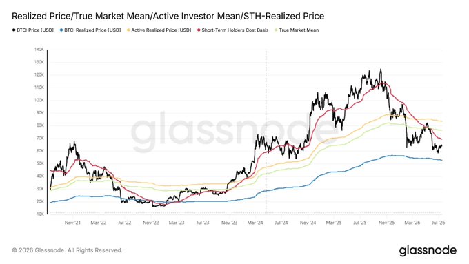 A Glassnode chart titled "Realized Price/True Market Mean/Active Investor Mean/STH-Realized Price" tracks several Bitcoin price metrics from November 2021 through July 2026, with the BTC Price line peaking near $125K before falling to around $60K–$65K, sitting just above the blue BTC Realized Price line at approximately $52,900—the level highlighted in the post as a historic cycle bottom. The chart visually supports the claim that prior Bitcoin cycle lows dipped below the realized price, showing current prices hovering near that historically significant support zone.