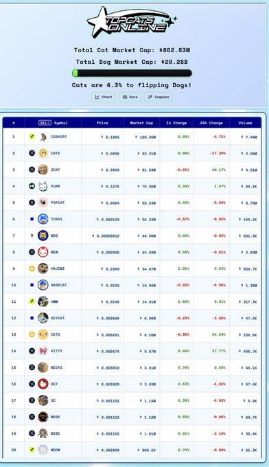A web interface from 'Cats and Dogs' website showing cryptocurrency market data, listing various cat-themed tokens including CAROMCAT, GATE, ZCAT, PUNA, POPCAT, and TOSHI, with the headline 'Cats are 4.3% to flipping Dogs!'
