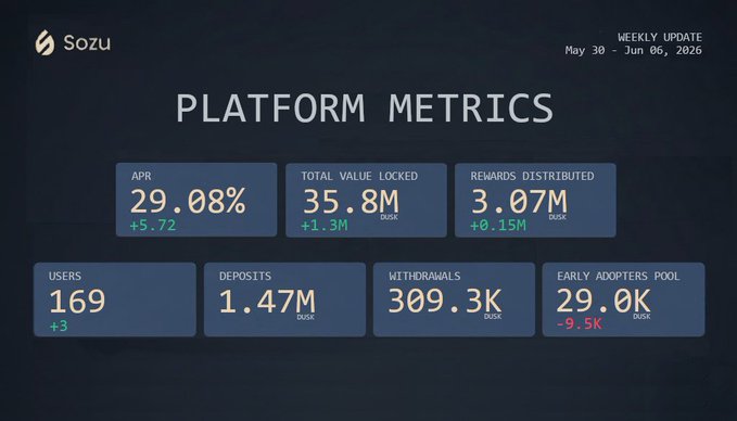 The image features a screenshot of a statistics dashboard for Sozu. The dashboard displays data such as the total value locked (TVL) at 29.08% APR, the rewards distributed by 3.87 million early boosters, and the number of pools of 30.9K users. The post also mentions that a 27th airdrop is scheduled to happen on May 18. This information suggests that there are ongoing updates with Sozu that can be found on this statistics dashboard screen.