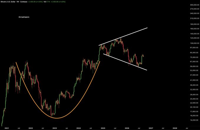 A Bitcoin/USD weekly candlestick chart from Coinbase (@cryptosigoes) showing price action from 2021 to 2027, featuring an orange cup pattern and a white descending channel with price levels up to 300,000.