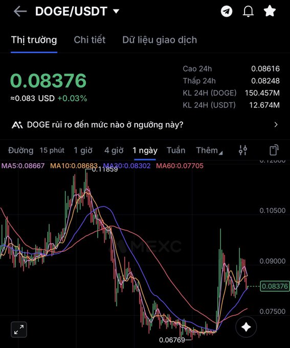 A cryptocurrency trading chart showing DOGE/USDT at $0.08376 USD (+0.03%) with 24-hour high of 0.08616 and low of 0.08248, displaying candlestick price action with MA5, MA10, MA30, and MA60 moving averages on the MEXC exchange.