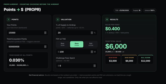 A screenshot of the PROPR (Points → $) airdrop calculator interface showing an example calculation: 15,000 points out of 500,000,000 total ecosystem points (0.030% share) at 20% supply to airdrop with $100M FDV yields $0.400 per point and $6,000 total value, with Bear/Base/Bull scenarios of $3,000/$6,000/$12,000. The image demonstrates the tool mentioned in the post, which lets users input their points, total points, expected valuation, and fees to see potential airdrop values.