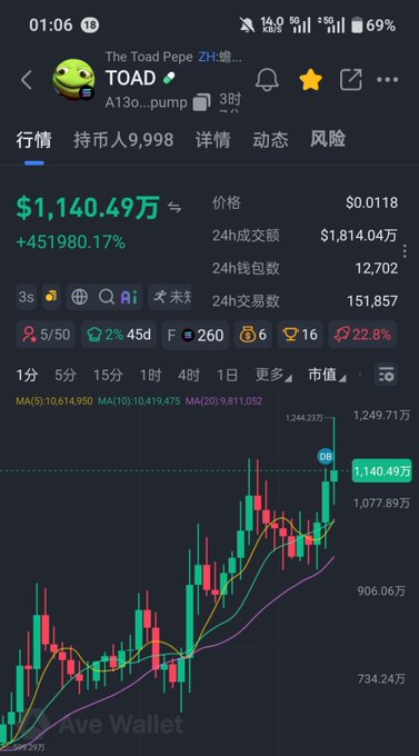 The image shows a cryptocurrency trading chart for "The Toad Pepe" token (ticker: TOAD) with a market cap of $1.14049万 (11.4 million) and a striking +451,980.17% gain, displayed on what appears to be a wallet tracking app. The chart visualizes the token's dramatic price surge, supporting the post's claim about $TOAD being a Pump-organized trading pool aimed at retaining users amid competition from the FOMO platform.
