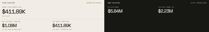 This image displays a Uniswap V4 pool analytics dashboard for FLOOR, showing a current floor present value of $411.89K, max live supply floor value of $1.08M, list supply floor value of $411.89K, perpetual reserves of $5.84M, live supply market cap of $2.23M, and "low liquidity" status. The dashboard visually supports the post's point by demonstrating how standard onchain tools may flag this FLOOR pool as having low liquidity, while the system intelligently splits trades between this visible pool and the hook (which holds the majority of liquidity), ensuring users receive optimized quotes without needing to worry about managing the split themselves.