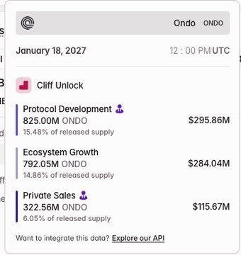 The image shows a screenshot of a computer screen displaying information related to airdrops. The main focus is the "1.6 Billion $ONDO token will be release in 18th January, 2027 which worth 600 Million Dollar!! As @OndoPerps launched recently and there will be ONDO POINTS for their prep users". 

This text indicates that the token has just been released and is available for immediate use by those who have acquired the "1.6 Billion $ONDO token" in the past year, as well as for those who are currently preparing to do so. The image's context suggests it is related to a discussion or decision about investing in a particular cryptocurrency, likely ONDO.