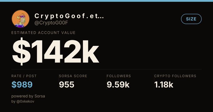A dashboard graphic from Sorsa displays an account value of $142k for the crypto account @CryptoGOOF, showing stats like a $989 rate/post and 9.59k followers.