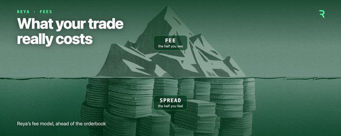 An advertisement for Reya with the headline 'What your trade really costs' shows an iceberg illustration comparing 'FEE the half you see' above the waterline to 'SPREAD the half you feel' below, with the subtitle 'Rexa's fee model, ahead of the orderbook'.