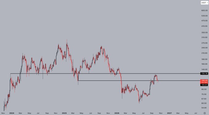 A candlestick financial chart in USD showing price action from late 2024 through 2027, with current price highlighted around 100.48 / 100.85 near a horizontal resistance zone around 128.26.
