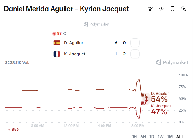 The image shows a Polymarket live betting chart for a tennis match between Daniel Merida Aguilar and Kyrian Jacquet, where Aguilar leads at 54% to Jacquet's 47% despite trailing 0-2 in the third set (Aguilar won 6-1, Jacquet won 2-1), with $238.11K in trading volume reflecting the late-match odds volatility shown in the graph.