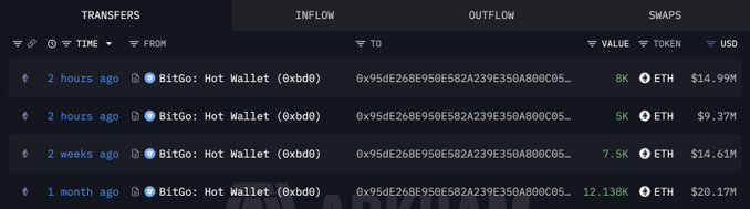 A cryptocurrency transaction tracking table showing ETH transfers from 'BitGo: Hot Wallet (0xbd0)' with various amounts (8K, 5K, 7.5K, 12.138K ETH) and USD values ($14.99M, $9.37M, $14.61M, $20.17M) at different times.