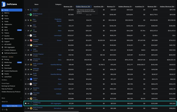 A DefiLlama "Holders Revenue" rankings page showing protocols sorted by holder revenue, with THORChain ($THOR) highlighted in row 39, displaying $13,043 in holders revenue and $0 incentives. The image supports the claim that THORChain is the most undervalued utility/protocol token in the top 40, as it meets the criteria of zero incentives and a low FDV.