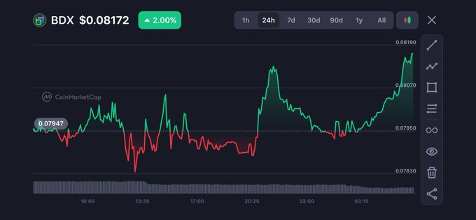 A CoinMarketCap 24-hour price chart for BDX (Beldex) showing a 2.00% gain to $0.08172, with the token displaying volatile intraday swings—highlighted by a sharp morning spike, an afternoon dip, and a renewed push toward the $0.08190 resistance zone late in the period. The chart visually supports the caption's "woke up and chose violence" narrative, capturing the token's dramatic mid-period reversal from $0.07947 lows back up to fresh highs.