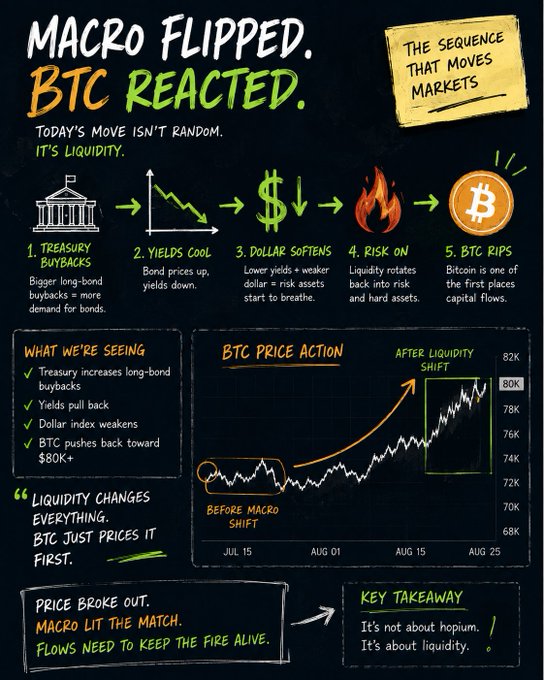 An infographic titled 'MACRO FLIPPED. BTC REACTED.' explaining how Treasury buybacks and yields affect Bitcoin price action, with a chart showing BTC pushing toward $80K.