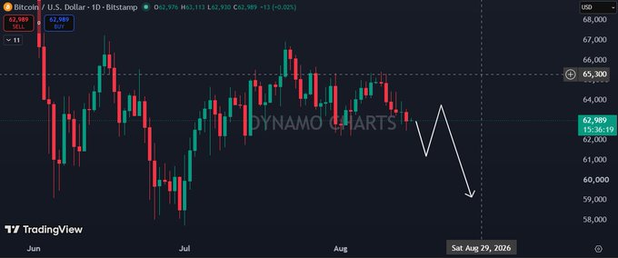 A Bitcoin/USD (BTCUSD) daily candlestick chart on Bitstamp shows price around $62,989 after a +0.02% move, with a white arrow path indicating an expected short-term bounce followed by a continued sell-off toward $60K, matching the posted bearish projection.