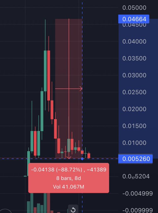 TradingView candlestick chart showing a steep price decline of -88.72% (-0.04138) on 8 bars and 8 days with volume of 41.067M, with price levels marked at 0.04664 and 0.005260.