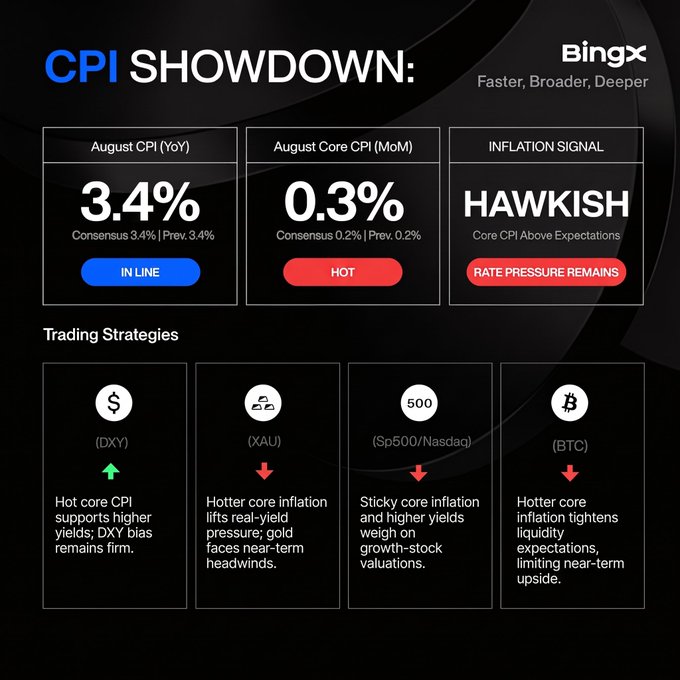 A BingX 'CPI SHOWDOWN' graphic displays August CPI (YoY) at 3.4% (in line with consensus), August Core CPI (MoM) at 0.3% (hot vs 0.2% consensus), signaling a HAWKISH inflation environment, with trading strategies for DXY (up), XAU (down), Sp500/Nasdaq (down), and BTC (down).