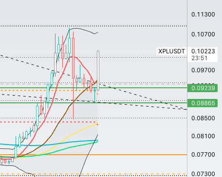 A cryptocurrency trading chart showing the XPLUSDT pair with multiple moving averages and horizontal support/resistance lines, with current price around 0.10223.
