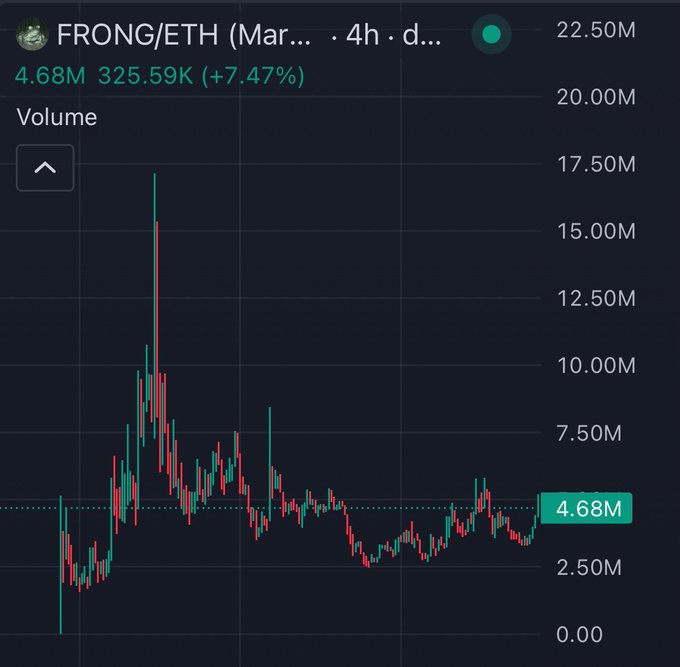 A trading chart for FRONG/ETH showing a price of 4.68M and volume of 325.59K (+7.47%).