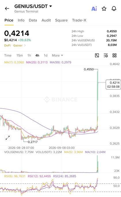 The image shows a Binance chart for **GENIUS/USDT (Genius Terminal)** trading at **$0.4214**, up **+39.63%**, with a recent sharp vertical spike from **$0.2717** to a 24h high of **$0.4550**, indicating extreme volatility and sudden momentum — visually reinforcing the caption's theme that "CZ has the most motion in crypto."