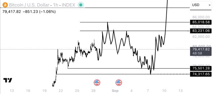 A TradingView chart of Bitcoin (BTC/USD) on a 1-hour timeframe shows the price at 79,417.82, down 1.06% (-851.23), with key resistance levels at 85,018.58 and 83,231.06, supporting the post's bullish outlook toward an $88,000 year-end target.
