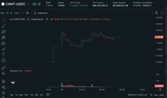 A candlestick chart from a DeFi trading platform (likely Hyperliquid) showing the pre-IPO perpetual contract price action for CMPT-USDC, displaying the dramatic price spike from IPO levels (~$1.28/share) up to the 6.25x premium noted in the post. The chart visually demonstrates the onchain price discovery thesis, showing how the perp market valued the IPO far above its initial listing price.