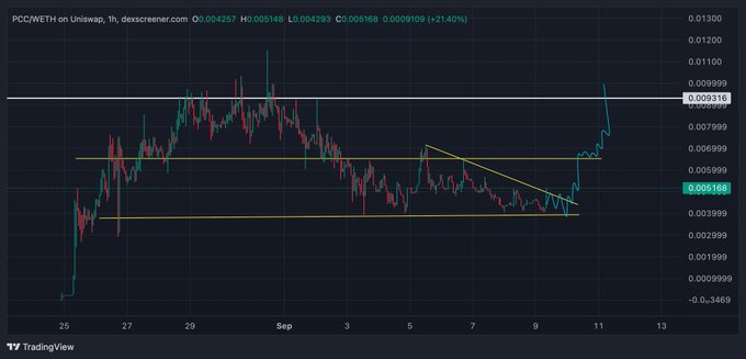 A TradingView candlestick chart showing the price of PCC/WETH on Uniswap, with the current price at 0.006168 and a +21.40% increase.