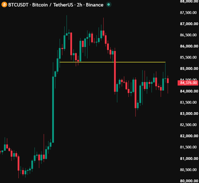 A BTCUSDT 2-hour Binance candlestick chart shows Bitcoin trading at $84,376, well below the highlighted $85,300 resistance level marked by a yellow horizontal line. The post aligns with the chart, emphasizing that reclaiming this $85,300 threshold is critical—otherwise upward moves remain weak liquidity grabs rather than the start of a sustained uptrend.