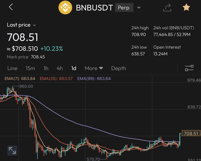 The image shows a stock chart with a downward trend, indicating that the value of the stocks has been decreasing over time. This information can be related to the post "BNB". The post discusses the decline in stock prices for Bitcoin and Ethereum, which are two popular cryptocurrencies. The chart displays the price movements of these digital assets over several days, showing how their values have dropped during this period.