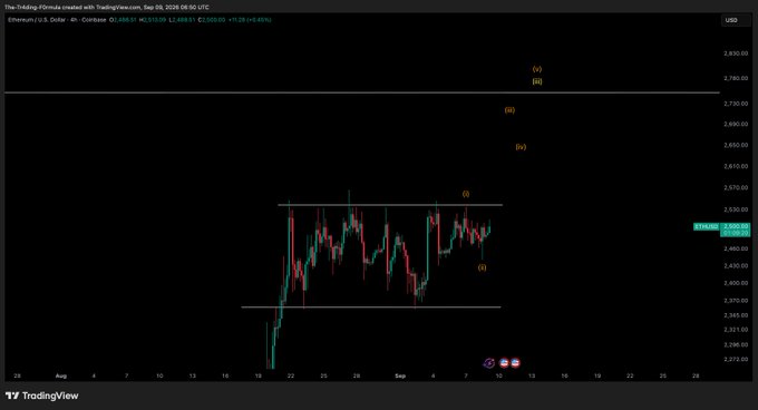 A TradingView 4-hour chart of Ethereum/U.S. Dollar (ETH/USD) showing price consolidation between $2,365 and $2,575, with wave analysis labels (i, ii, iii, iv, v) suggesting the trader is anticipating a bullish breakout to a new high above $2,630, aligning with the post's optimism for a pump.