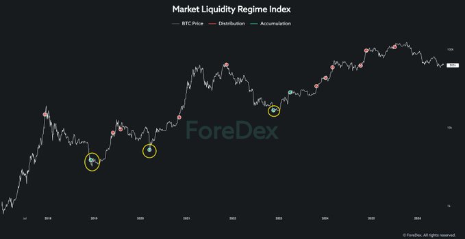 The image displays the "Market Liquidity Regime Index" by ForeDex, charting BTC Price from 2018 to 2026, with markers showing Distribution signals (red) and Accumulation signals (green) along with highlighted yellow circles. The chart illustrates the post's point by showing that accumulation signals are rare, with no new ones generated since 2023.