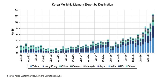 A stacked bar chart titled 'Korea Multichip Memory Export by Destination' tracks monthly export volumes in US$ from January 2022 through 2026, with Taiwan being the leading destination and showing an upward trend.