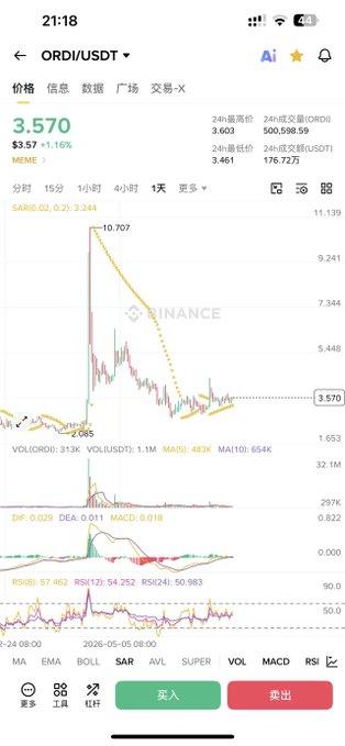 A Binance trading chart for ORDI/USDT showing a current price of $3.570 (up 1.15% at $3.57), with a recent peak around $10.707 followed by a sharp decline, suggesting the "shakeout" referenced in the bullish narrative about ORDI potentially exiting the bear cycle early.

Key visible figures: 24h high 3.603, 24h volume 500,598.59 ORDI, low 3.461, SAR(0.02, 0.2) at 3.344, RSI(6) at 57.462, RSI(12) at 54.252, RSI(24) at 50.983, dated around June 24–25, 2025.