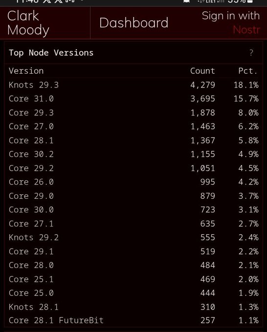 A screenshot of the Clark Moody Dashboard showing "Top Node Versions" data, with Knots 29.3 leading at 4,279 nodes (18.1%), followed by Core 31.0 at 3,695 nodes (15.7%) and Core 29.3 at 1,878 nodes (8.0%), supporting the claim that Knots is the #1 node version.