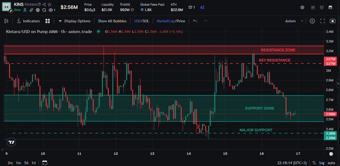 A TradingView chart of KINTARA (KINS/USD) on the 1-hour timeframe shows the price at $2.56M, down 3.65% (-0.14%), currently testing a key support zone around $2.56M-$2.7M after multiple failed attempts to break above resistance near $3.07M-$3.32M, visually illustrating the repeated bounces between support and resistance mentioned in the post.