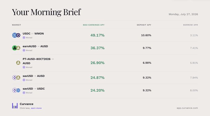 Curvance's "Your Morning Brief" for Monday, July 27, 2026, displays the top performing markets by Max Earnings APY, with USDC-WMON leading at 49.17%, followed by earnAUSD-AUSD at 36.37%, PT-AUSD-8OCT2026→AUSD at 26.90%, savUSD-AUSD at 24.87%, and savUSD-USDC at 24.20%, each showing corresponding Deposit APYs (6.98%-10.60%) and Borrow APRs (3.11%-8.00%) on the Monad network.