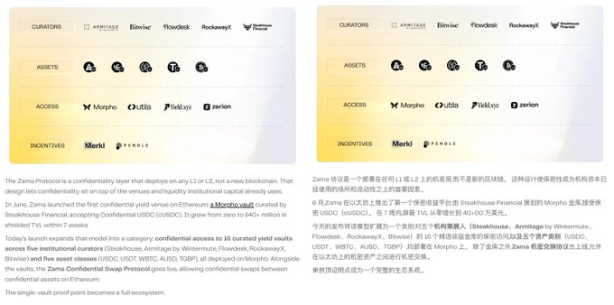 An infographic detailing the Zama Protocol, a confidentiality layer on Ethereum L1/L2, listing its curators (Arnax, Bitwise, Flowdesk, RockawayX), assets (cbETH, USDC, etc.), access protocols (Morpho, Aave, etc.), and incentives (Merkl, Pendle).