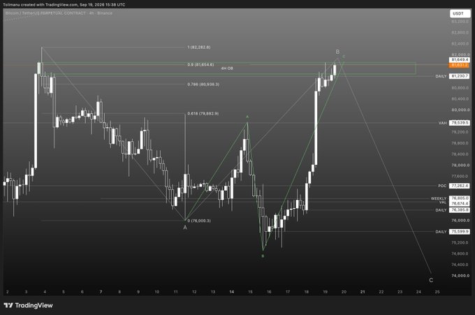 A TradingView chart of Bitcoin (BTC/USDT perpetual contract) on the 4-hour timeframe, displaying Fibonacci retracement levels (1.0 at 82,282.88, 0.618 at 79,682.95, 0.618 at 76,005.3) with a marked 4H order block (81,654.6) near point B, where price is currently testing resistance as part of a potential ABC corrective structure.