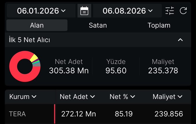 A Turkish financial trading dashboard shows purchasing data for TERA between 06.01.2026 and 06.08.2026, with the "Alan" (Buyer) tab selected, indicating that buyers accumulated 305.38 million net shares (95.60%) at a cost of 235.378. The top institution listed is TERA itself with 272.12 million net shares (85.19%) at a cost of 239.856, supporting the post's claim that institutional buyers absorbed the majority of supply.