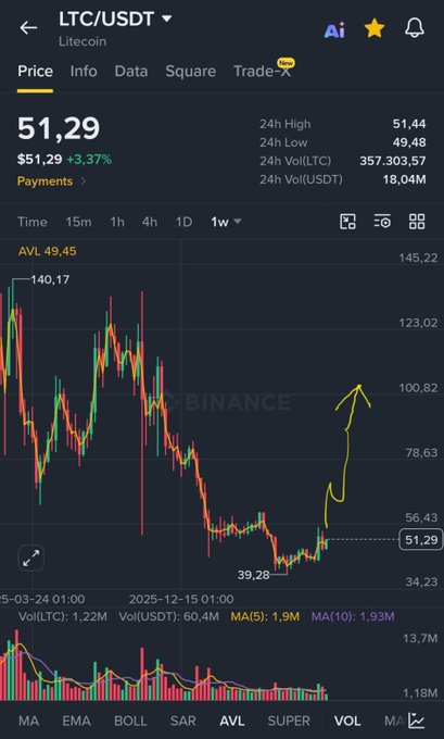 A Binance trading chart displays Litecoin (LTC/USDT) at $51.29, up 3.37%, with a 1-week view showing a low of $39.28 and a hand-drawn yellow arrow projecting a sharp upward rally toward $100+ — visually reinforcing the post's bullish claim that "digital silver" LTC is undervalued and poised to return to three-digit prices.