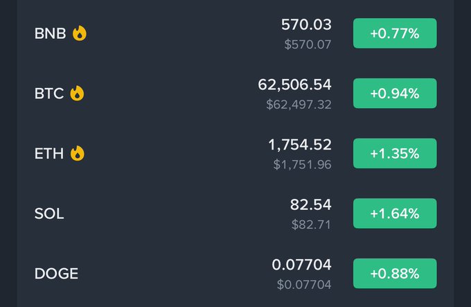 A cryptocurrency price tracker displays real-time gains for major assets, with BNB at $570.03 (+0.77%), BTC at $62,506.54 (+0.94%), ETH at $1,754.52 (+1.35%), SOL at $82.54 (+1.64%), and DOGE at $0.07704 (+0.88%). The modest green percentage gains across the board visually support the post's claim of July's minor upward rebound, reinforcing the author's cautious stance against a dramatic V-shaped recovery.