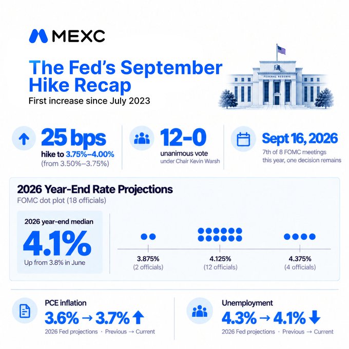 The image is a MEXC Research infographic titled "The Fed's September Hike Recap," highlighting the Fed's 25 bps rate hike to 3.75%-4.00% (the first increase since July 2023), voted unanimously 12-0 under Chair Kevin Warsh on Sept 16, 2026, with the dot plot showing a 2026 year-end median projection of 4.1% (up from 3.8%), alongside revised PCE inflation (3.6%→3.7%) and unemployment (4.3%→4.1%) forecasts.

This supports the post's point that while the 25 bps hike itself was priced in, the market was "spooked" by the Fed's more hawkish forward guidance—evident in the upward revision to the 2026 year-end rate projection (4.1% vs. 3.8%) and rising inflation forecasts, signaling fewer cuts ahead than